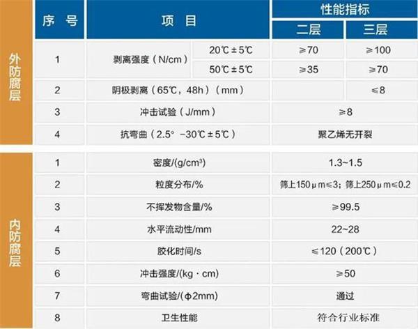 梅州防腐螺旋钢管性能指标参数